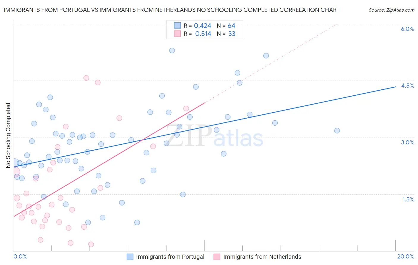 Immigrants from Portugal vs Immigrants from Netherlands No Schooling Completed