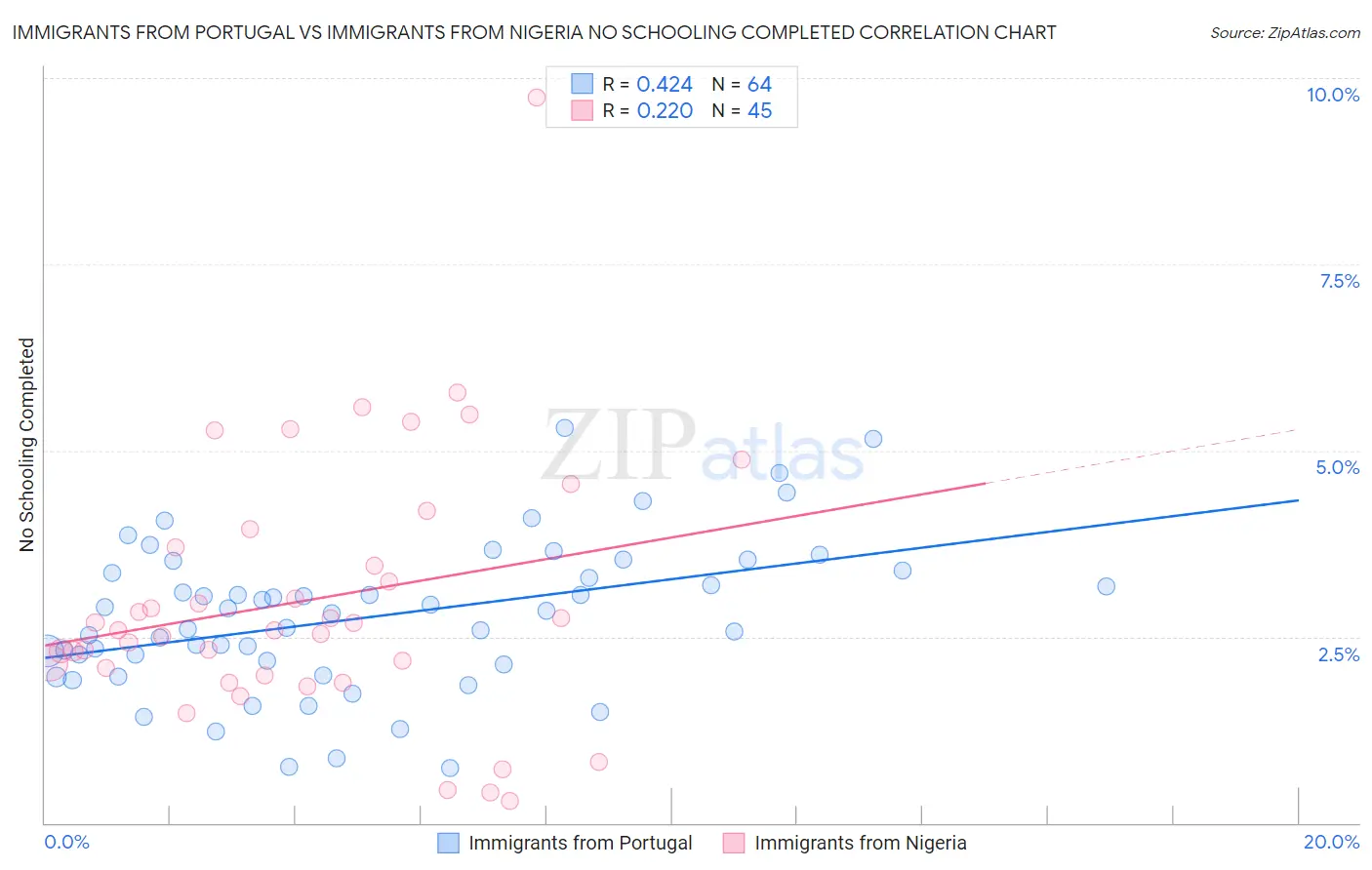 Immigrants from Portugal vs Immigrants from Nigeria No Schooling Completed