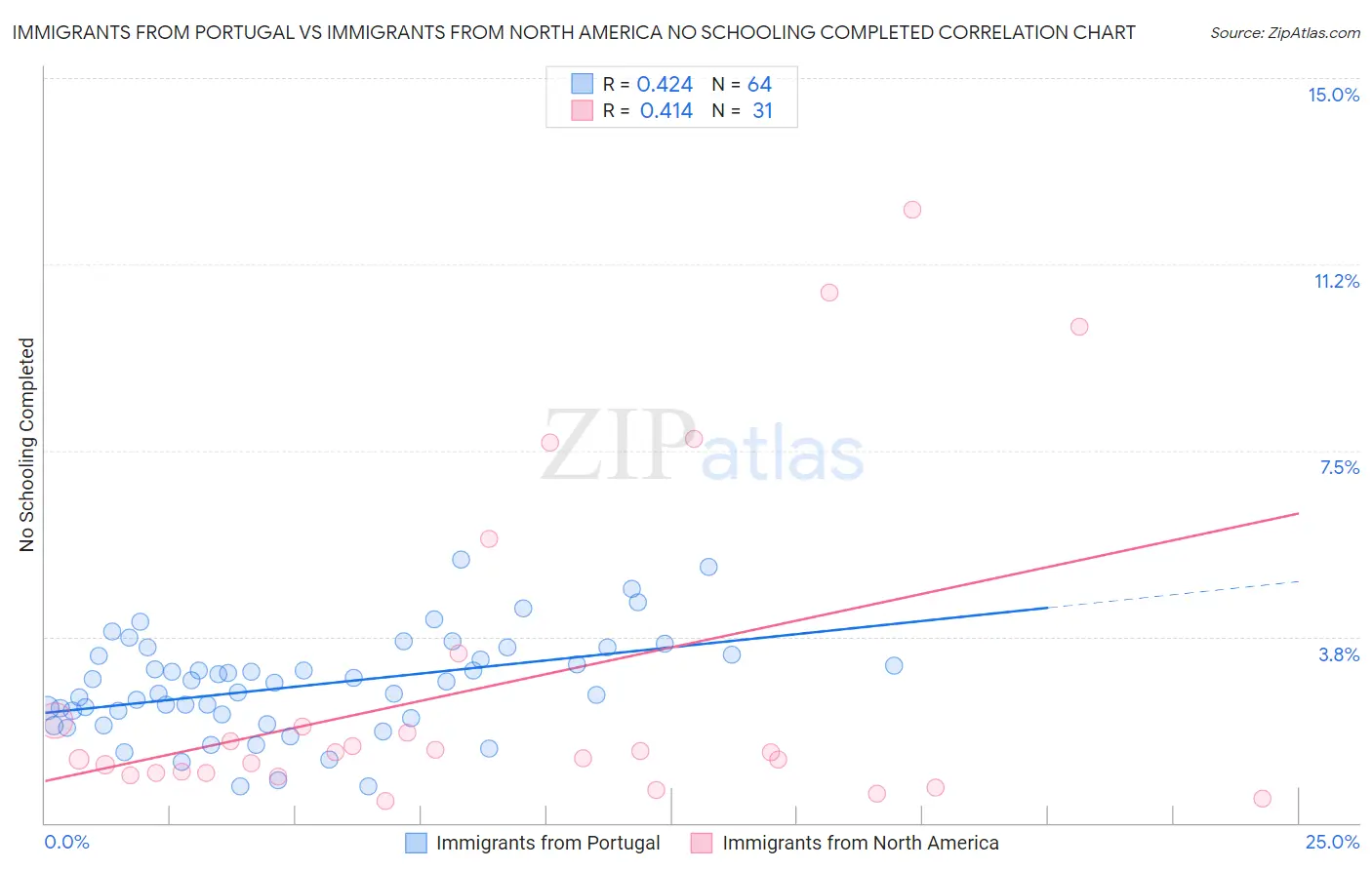 Immigrants from Portugal vs Immigrants from North America No Schooling Completed