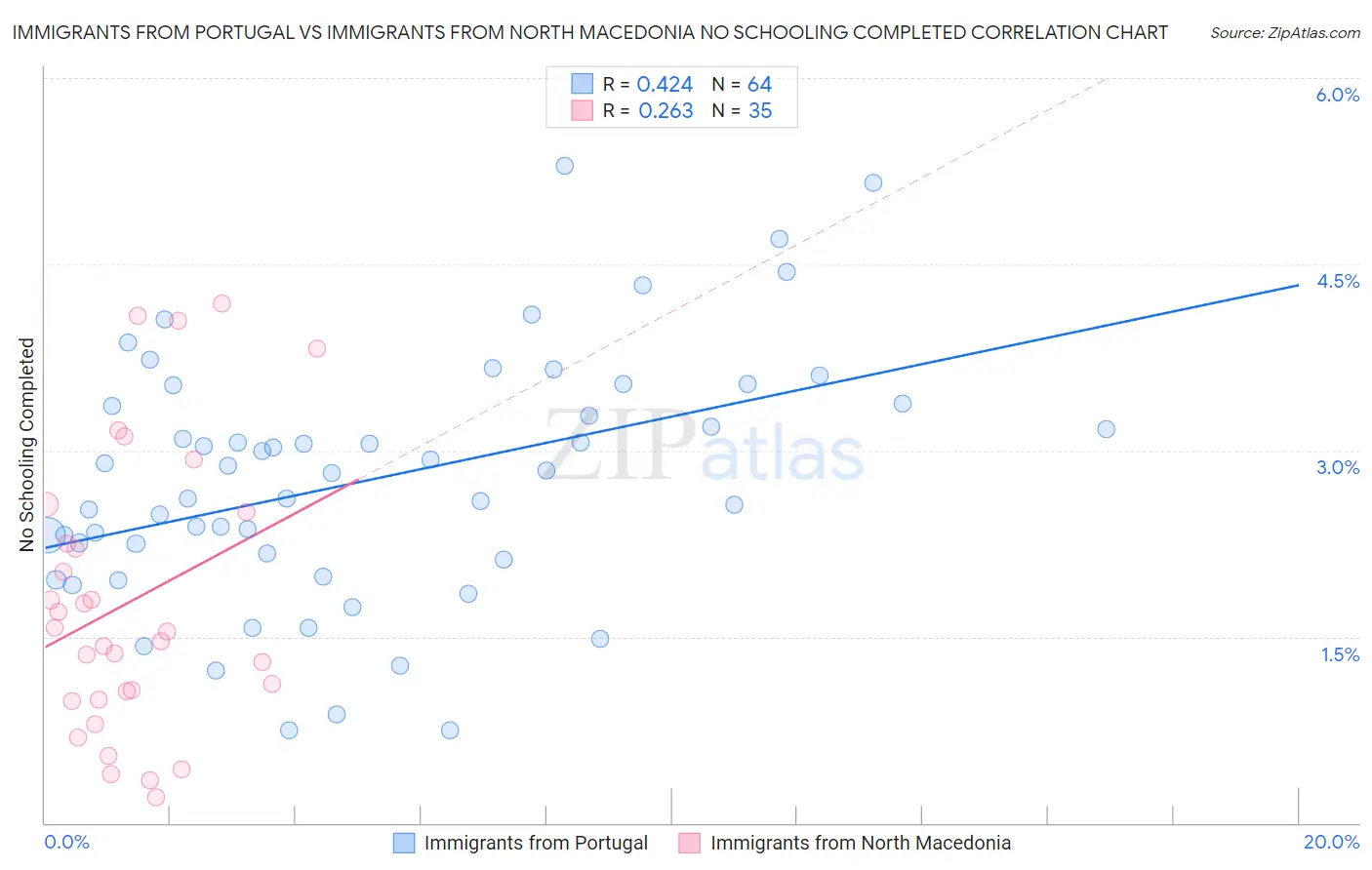 Immigrants from Portugal vs Immigrants from North Macedonia No Schooling Completed