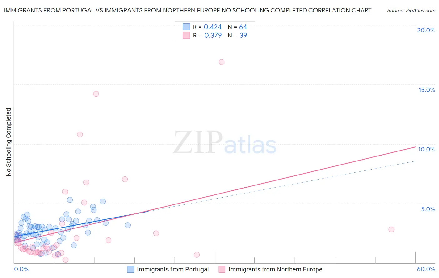 Immigrants from Portugal vs Immigrants from Northern Europe No Schooling Completed