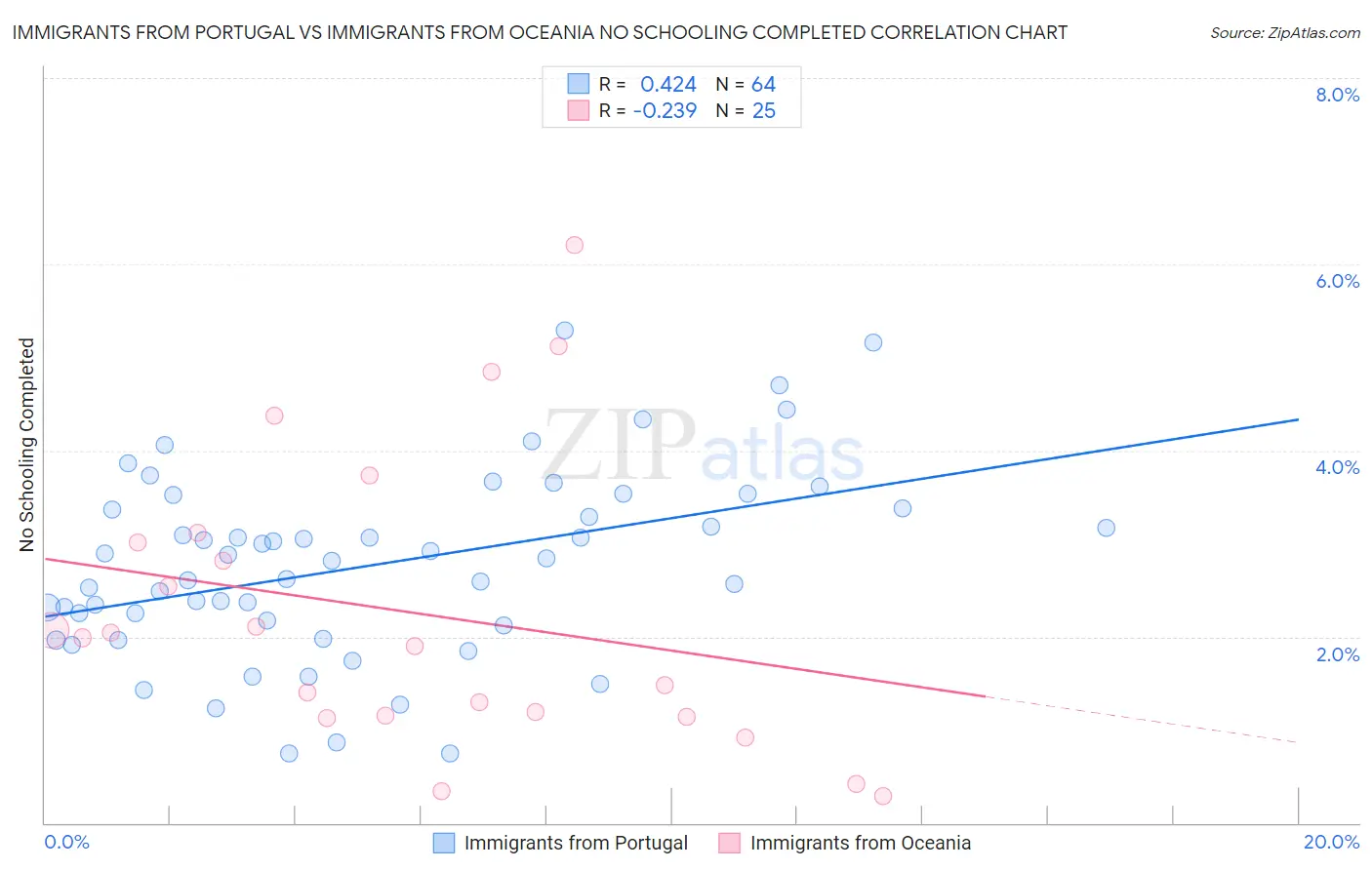 Immigrants from Portugal vs Immigrants from Oceania No Schooling Completed