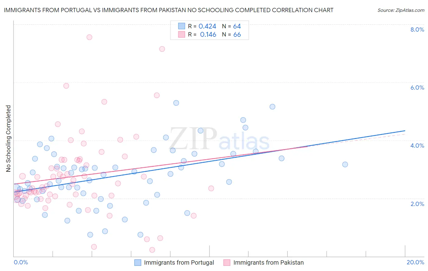 Immigrants from Portugal vs Immigrants from Pakistan No Schooling Completed