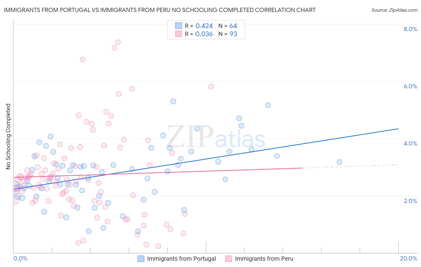 Immigrants from Portugal vs Immigrants from Peru No Schooling Completed
