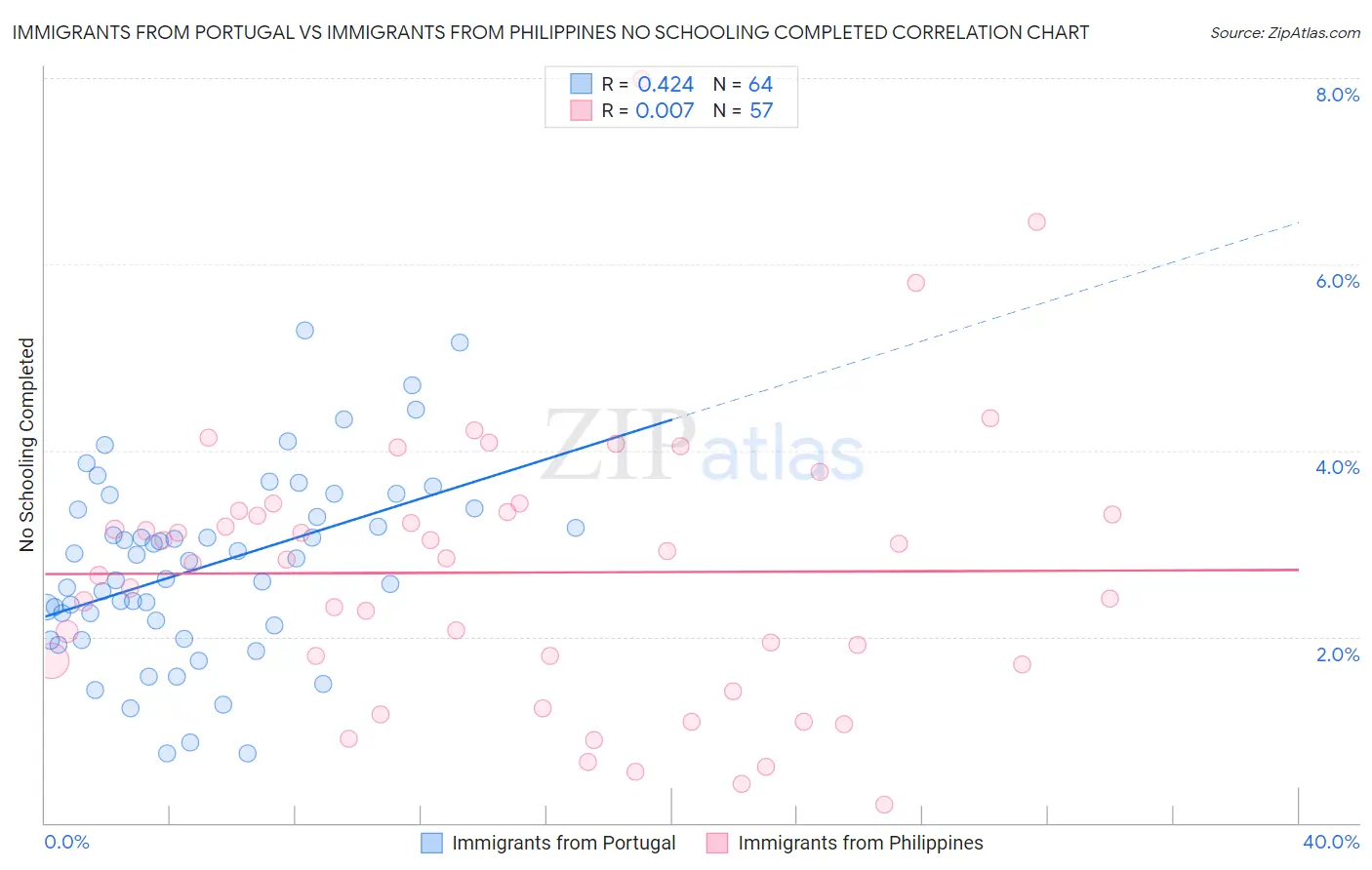 Immigrants from Portugal vs Immigrants from Philippines No Schooling Completed