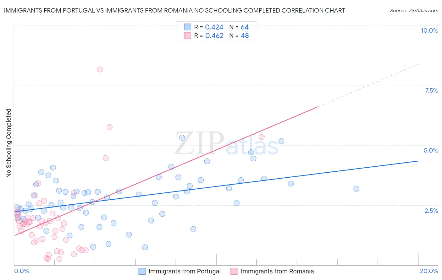 Immigrants from Portugal vs Immigrants from Romania No Schooling Completed