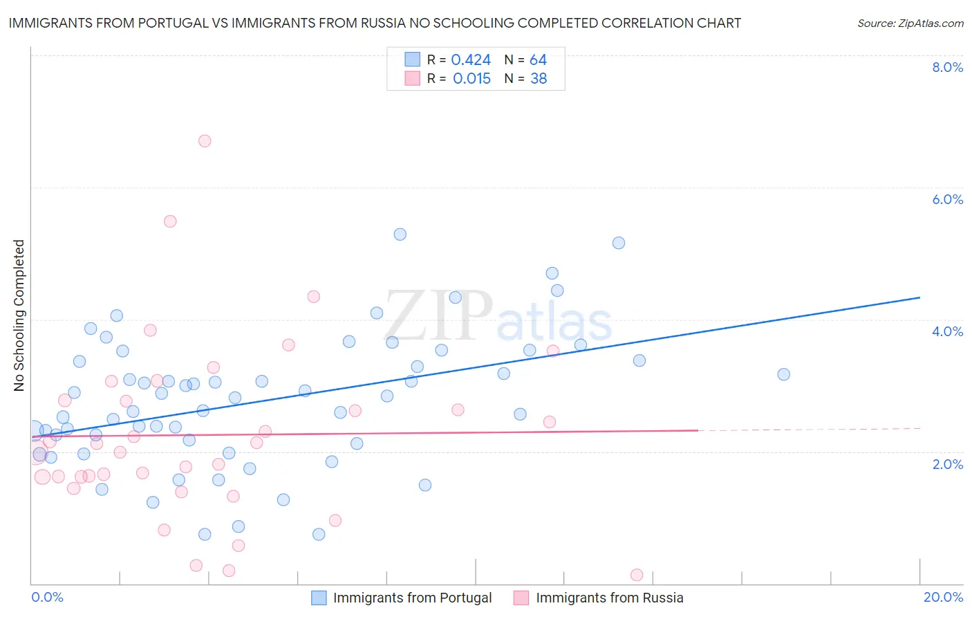 Immigrants from Portugal vs Immigrants from Russia No Schooling Completed