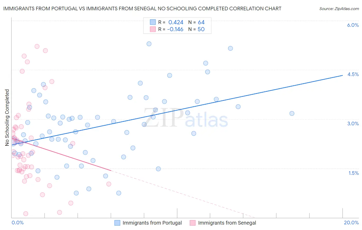 Immigrants from Portugal vs Immigrants from Senegal No Schooling Completed