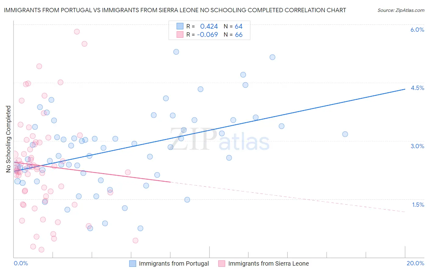Immigrants from Portugal vs Immigrants from Sierra Leone No Schooling Completed