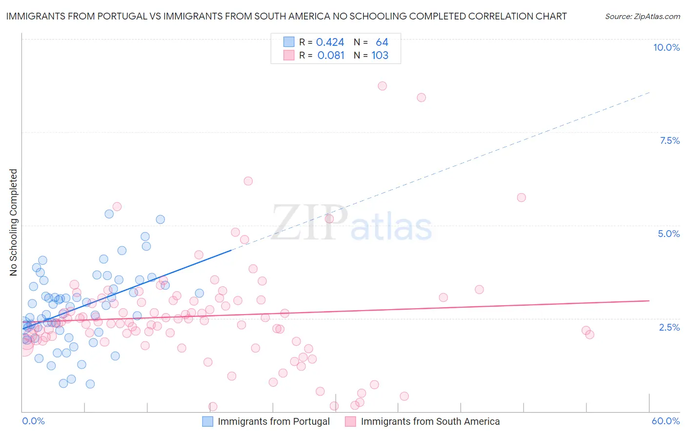 Immigrants from Portugal vs Immigrants from South America No Schooling Completed