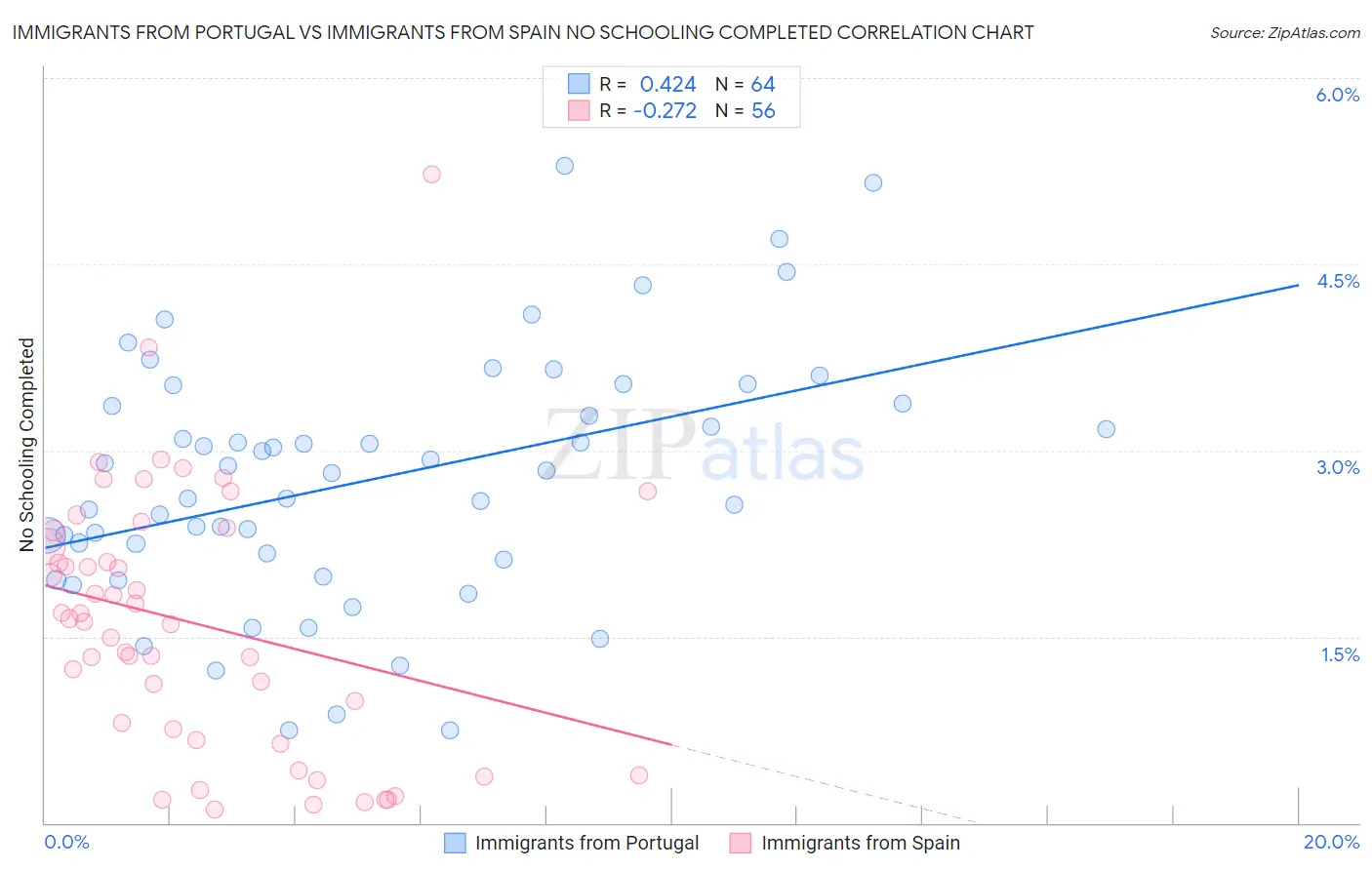 Immigrants from Portugal vs Immigrants from Spain No Schooling Completed