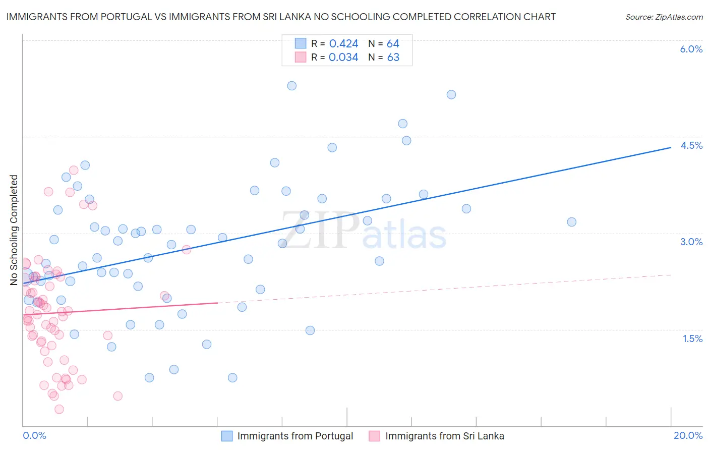 Immigrants from Portugal vs Immigrants from Sri Lanka No Schooling Completed
