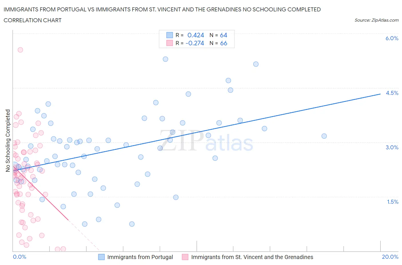 Immigrants from Portugal vs Immigrants from St. Vincent and the Grenadines No Schooling Completed