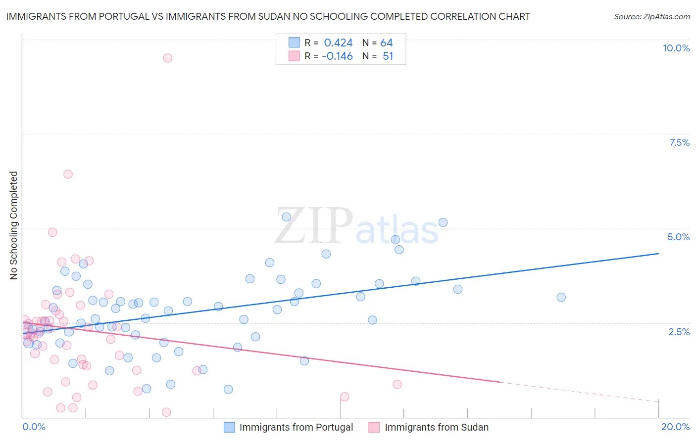 Immigrants from Portugal vs Immigrants from Sudan No Schooling Completed