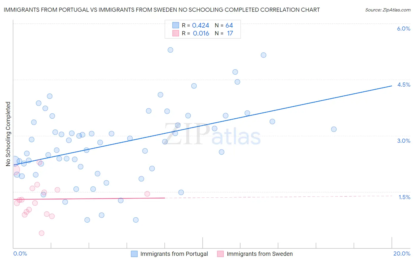 Immigrants from Portugal vs Immigrants from Sweden No Schooling Completed