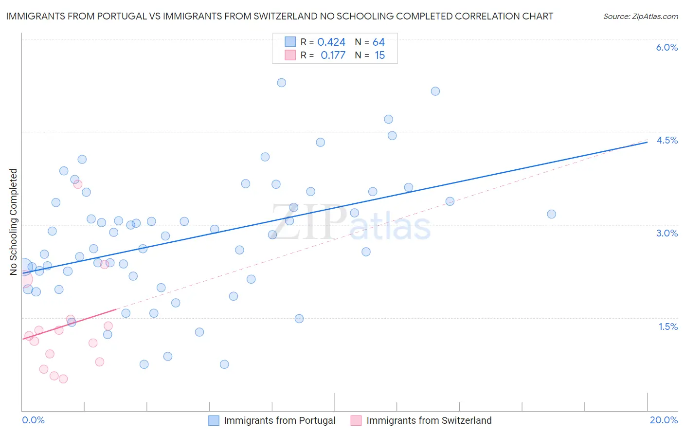 Immigrants from Portugal vs Immigrants from Switzerland No Schooling Completed