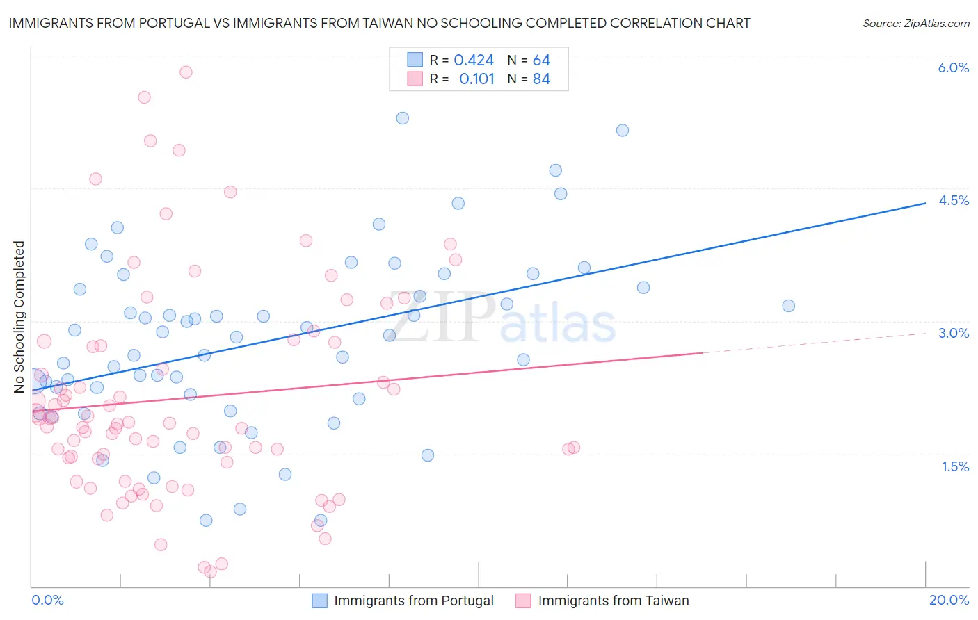 Immigrants from Portugal vs Immigrants from Taiwan No Schooling Completed