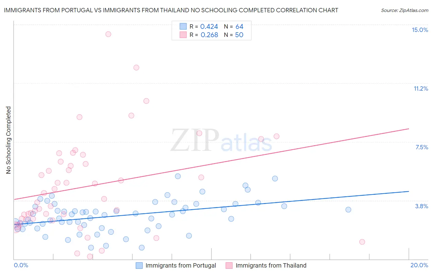 Immigrants from Portugal vs Immigrants from Thailand No Schooling Completed