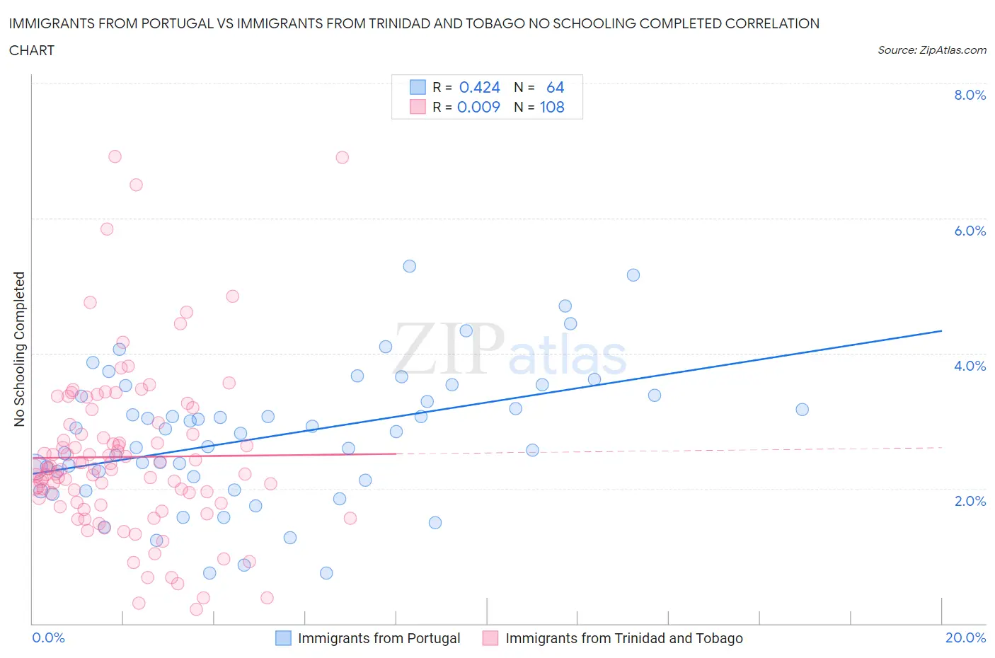 Immigrants from Portugal vs Immigrants from Trinidad and Tobago No Schooling Completed