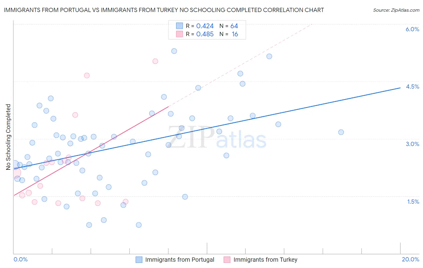 Immigrants from Portugal vs Immigrants from Turkey No Schooling Completed