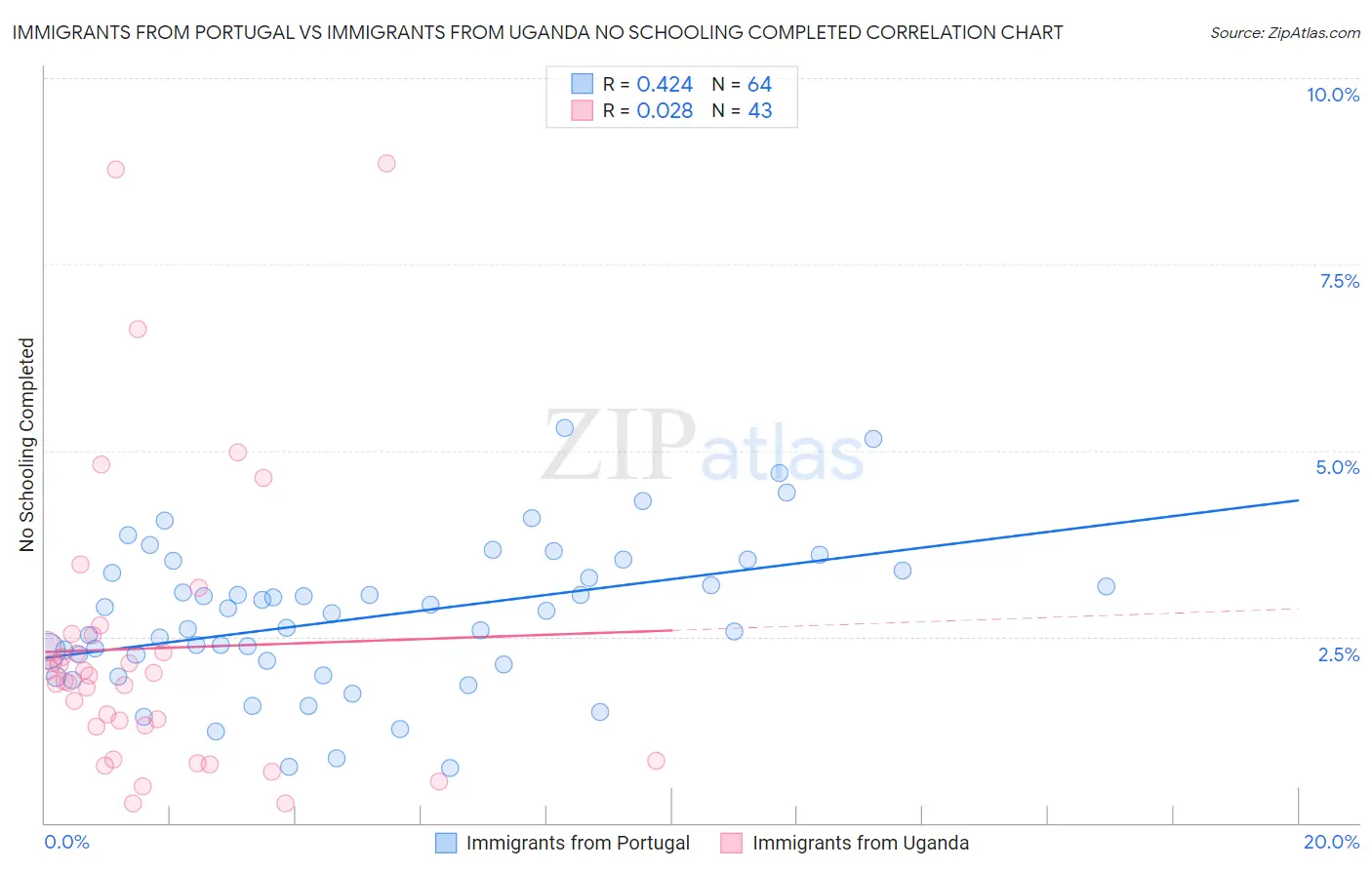 Immigrants from Portugal vs Immigrants from Uganda No Schooling Completed