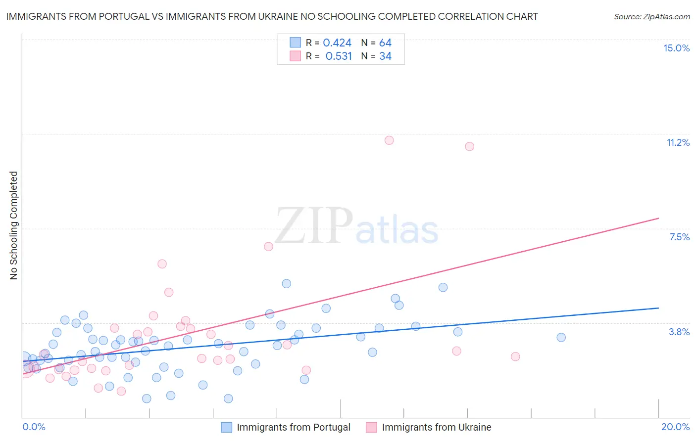 Immigrants from Portugal vs Immigrants from Ukraine No Schooling Completed
