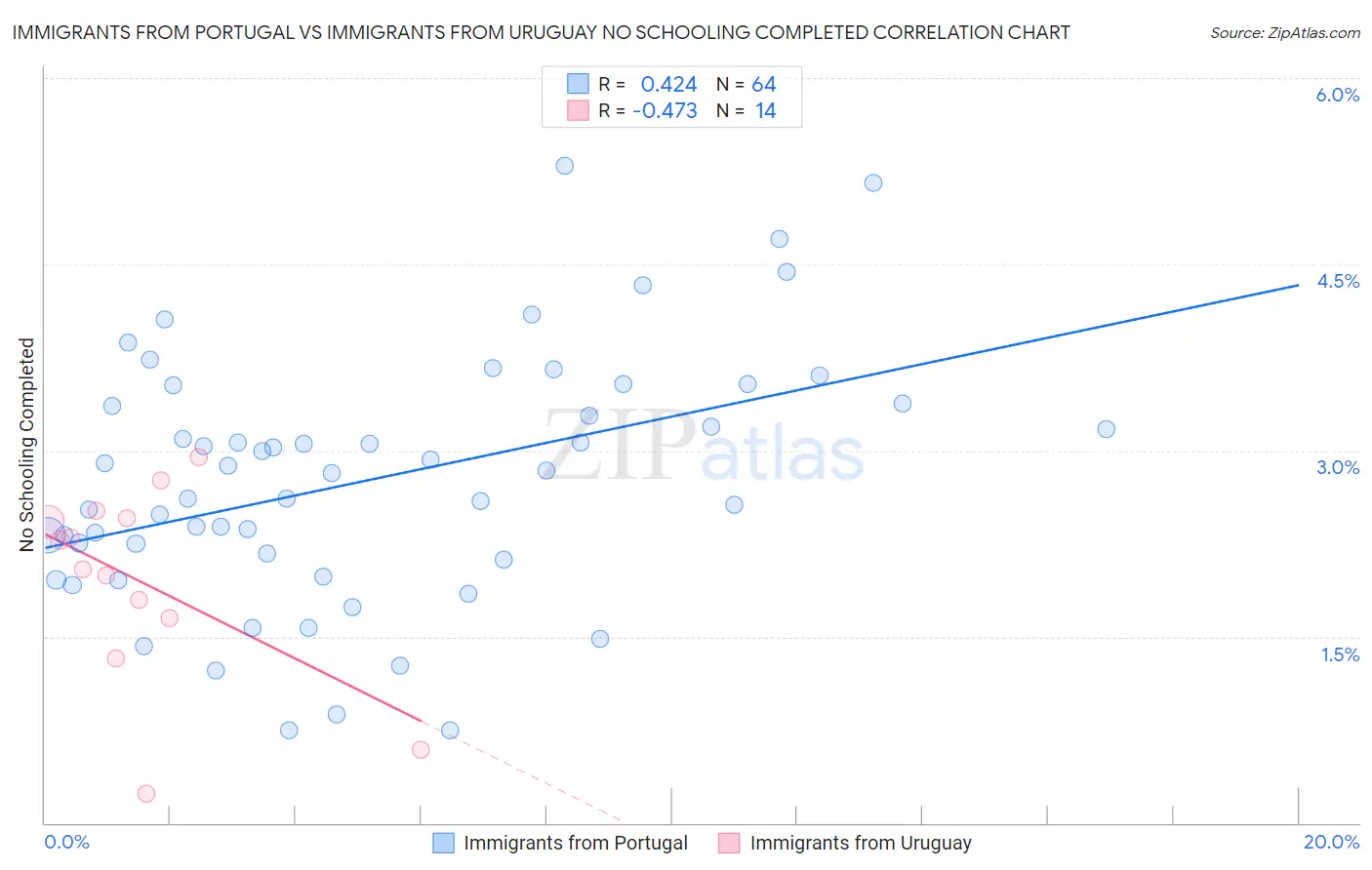 Immigrants from Portugal vs Immigrants from Uruguay No Schooling Completed
