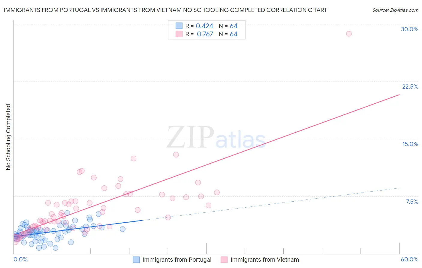Immigrants from Portugal vs Immigrants from Vietnam No Schooling Completed