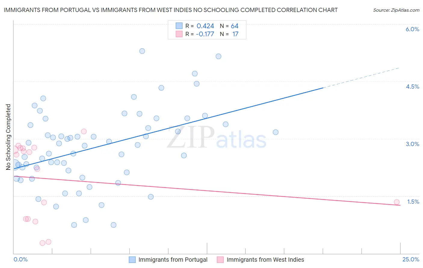 Immigrants from Portugal vs Immigrants from West Indies No Schooling Completed