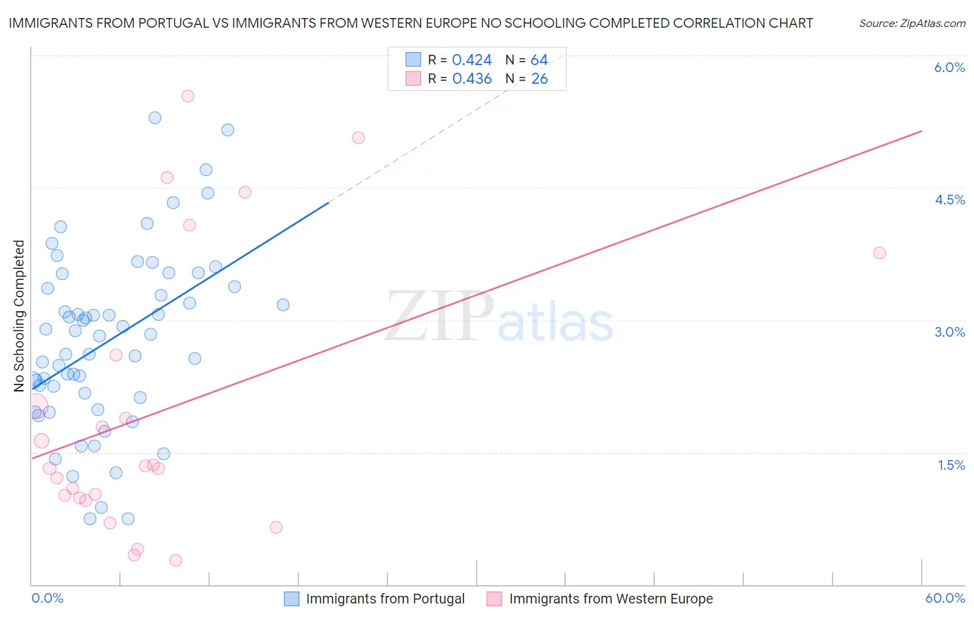 Immigrants from Portugal vs Immigrants from Western Europe No Schooling Completed