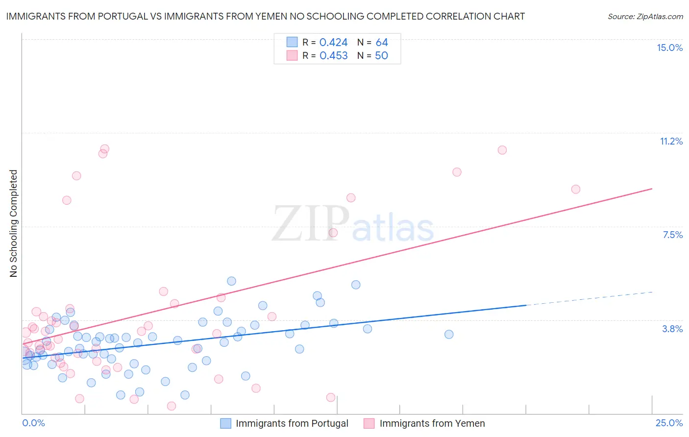 Immigrants from Portugal vs Immigrants from Yemen No Schooling Completed