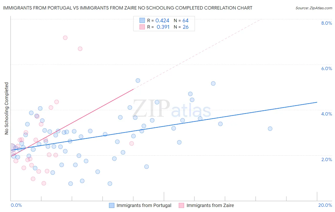 Immigrants from Portugal vs Immigrants from Zaire No Schooling Completed