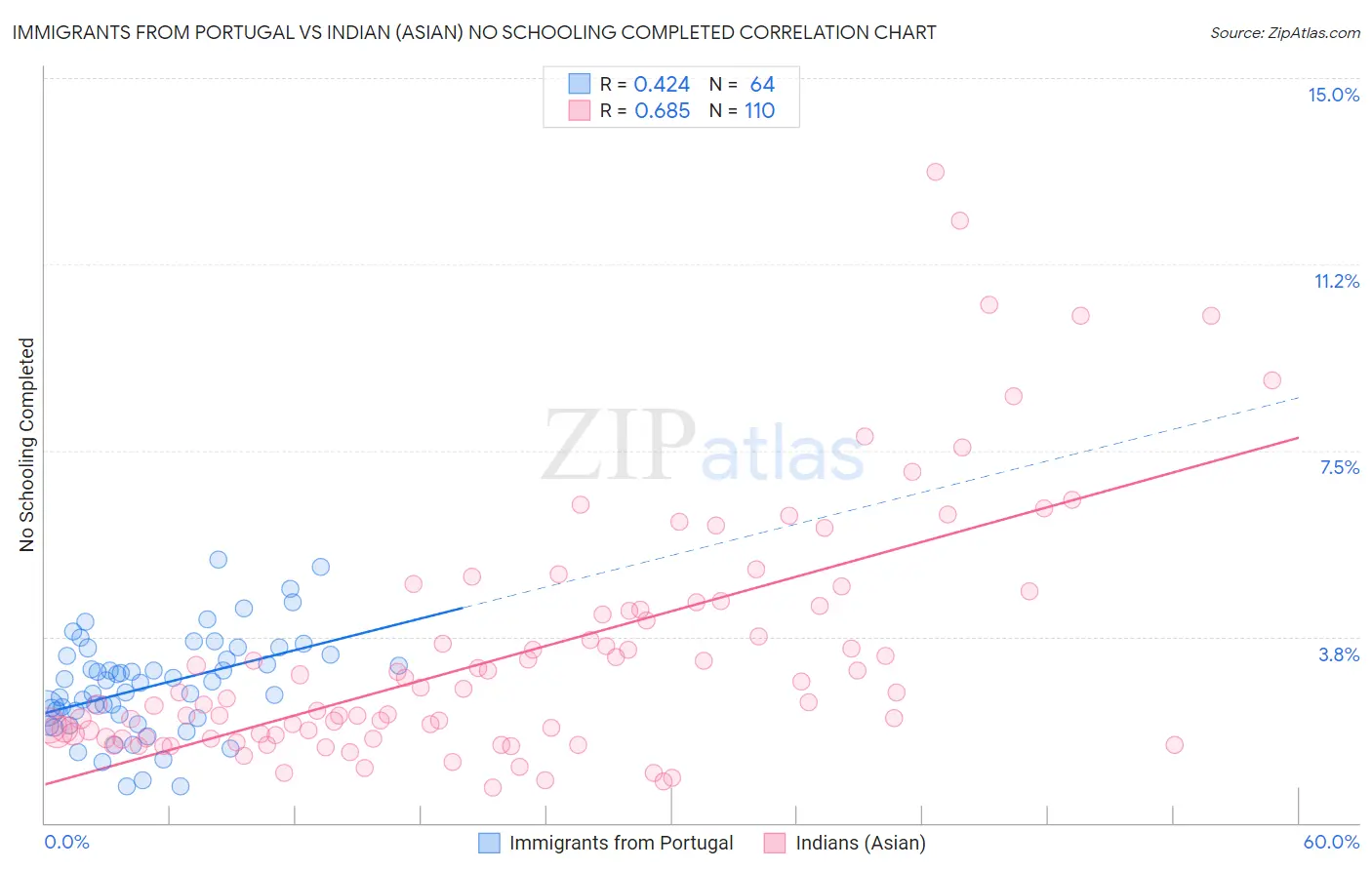 Immigrants from Portugal vs Indian (Asian) No Schooling Completed