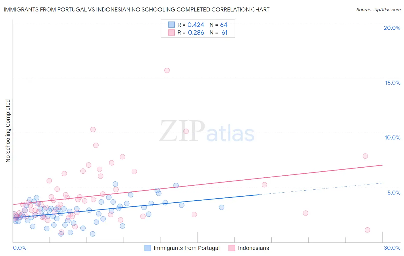 Immigrants from Portugal vs Indonesian No Schooling Completed