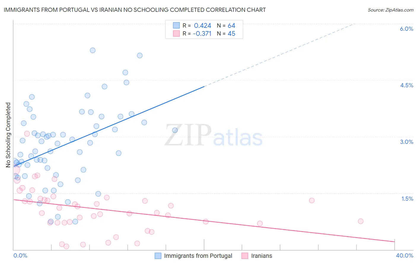Immigrants from Portugal vs Iranian No Schooling Completed