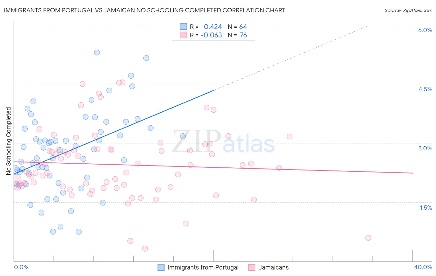 Immigrants from Portugal vs Jamaican No Schooling Completed