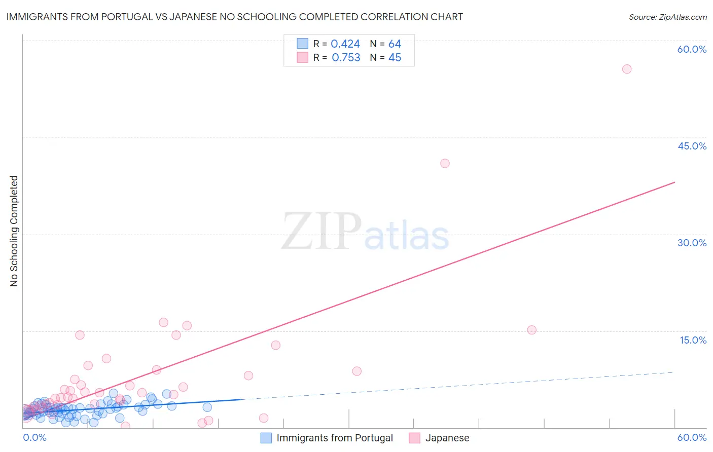 Immigrants from Portugal vs Japanese No Schooling Completed