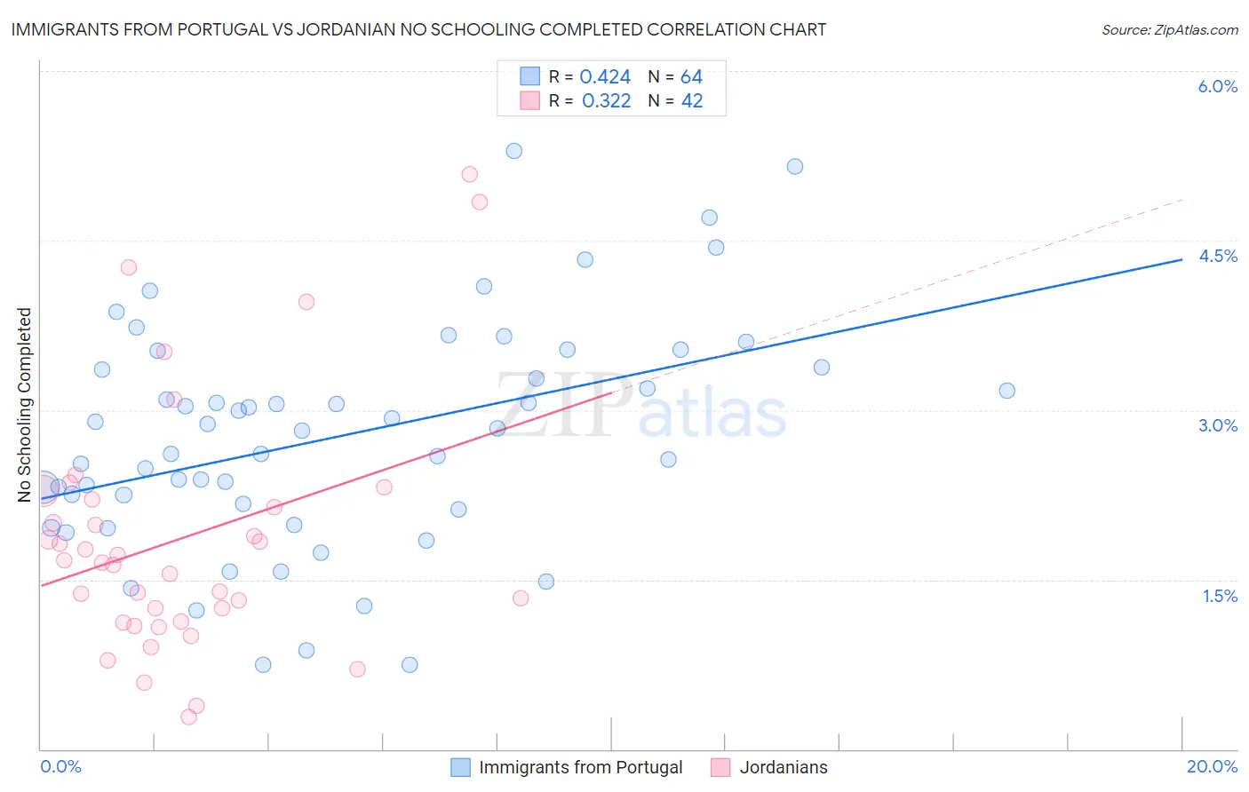 Immigrants from Portugal vs Jordanian No Schooling Completed