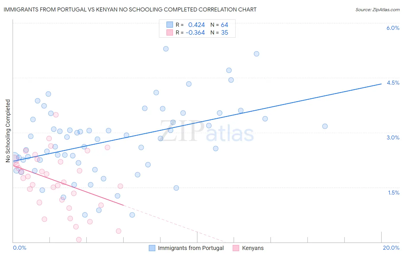 Immigrants from Portugal vs Kenyan No Schooling Completed