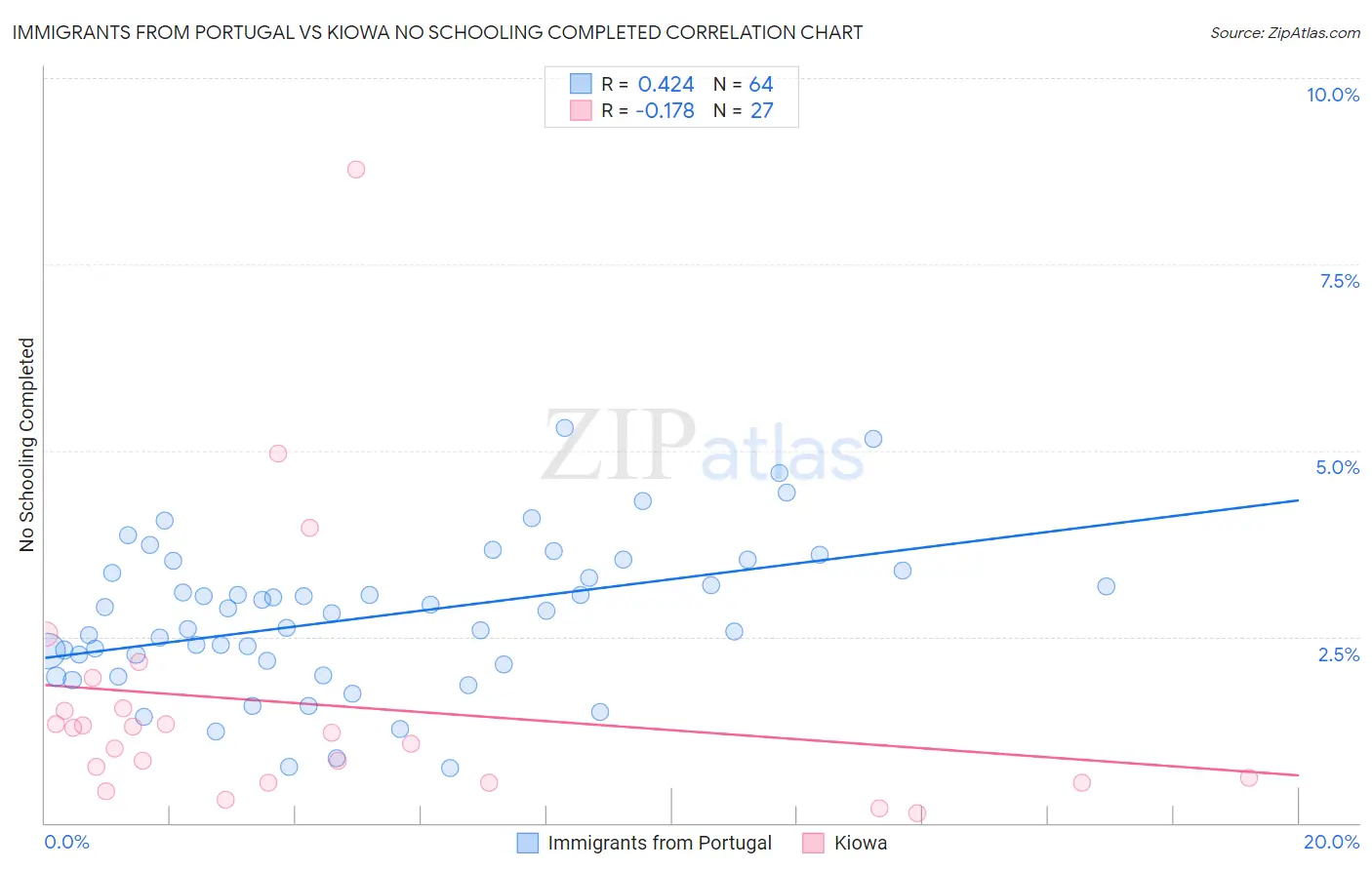 Immigrants from Portugal vs Kiowa No Schooling Completed