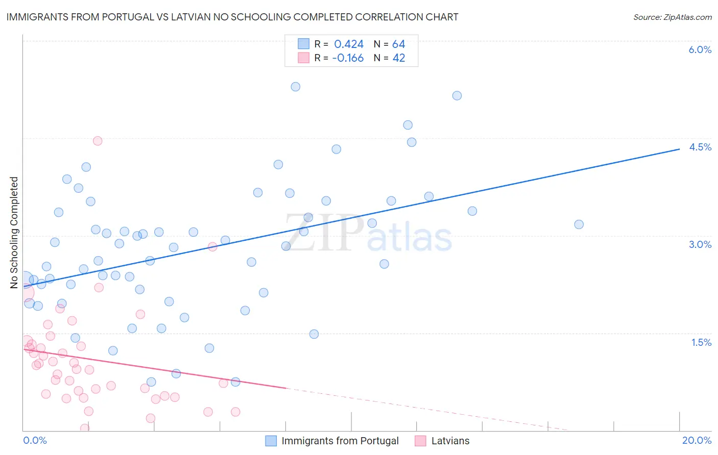 Immigrants from Portugal vs Latvian No Schooling Completed