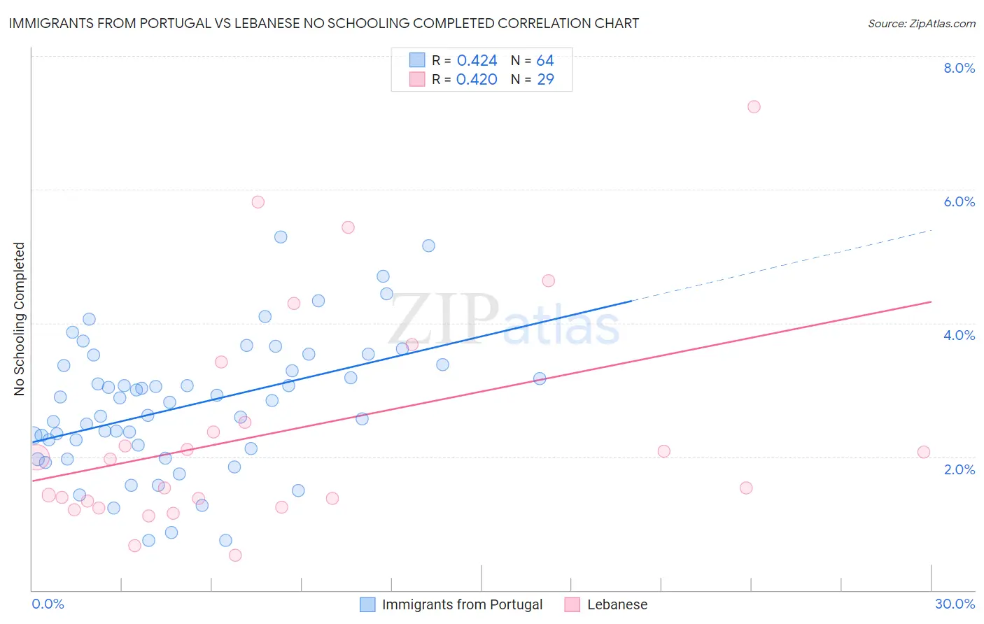 Immigrants from Portugal vs Lebanese No Schooling Completed