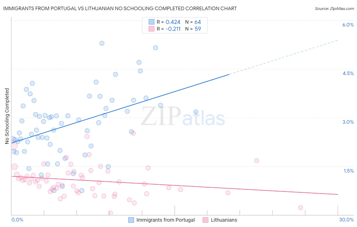 Immigrants from Portugal vs Lithuanian No Schooling Completed
