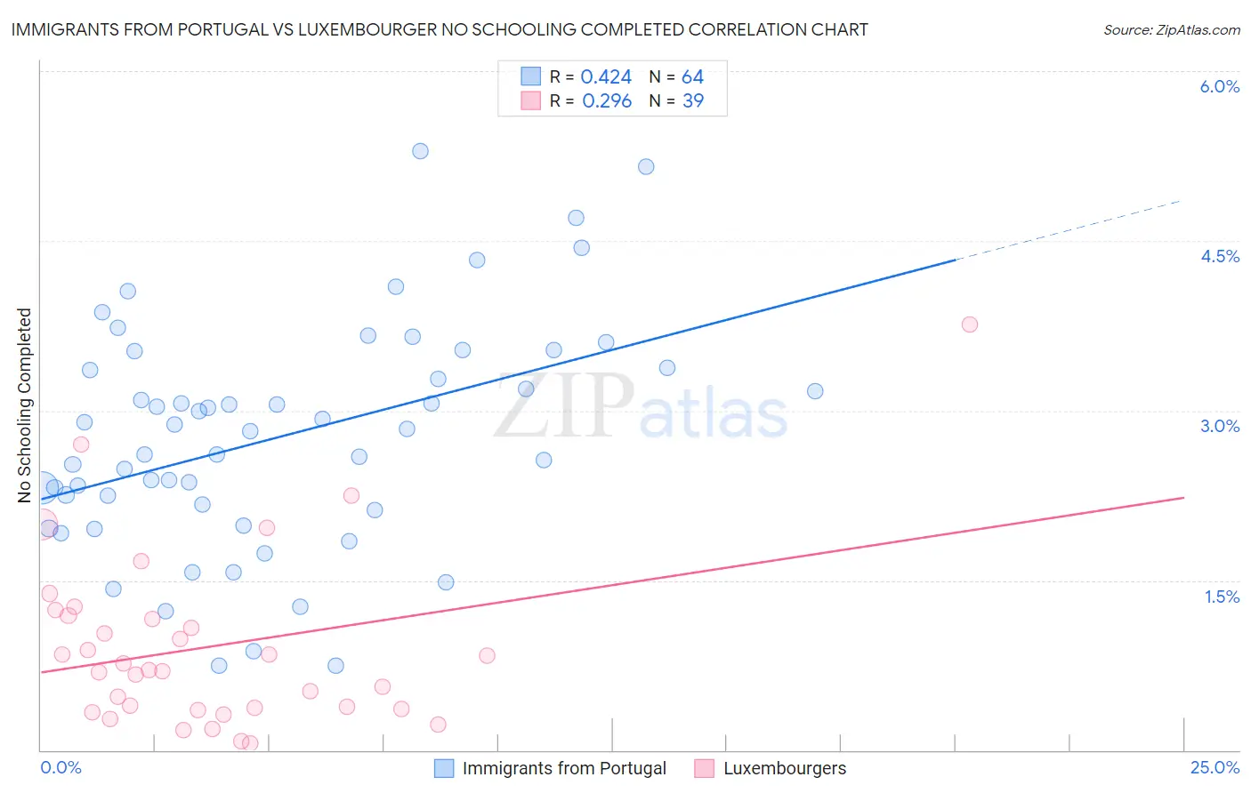 Immigrants from Portugal vs Luxembourger No Schooling Completed
