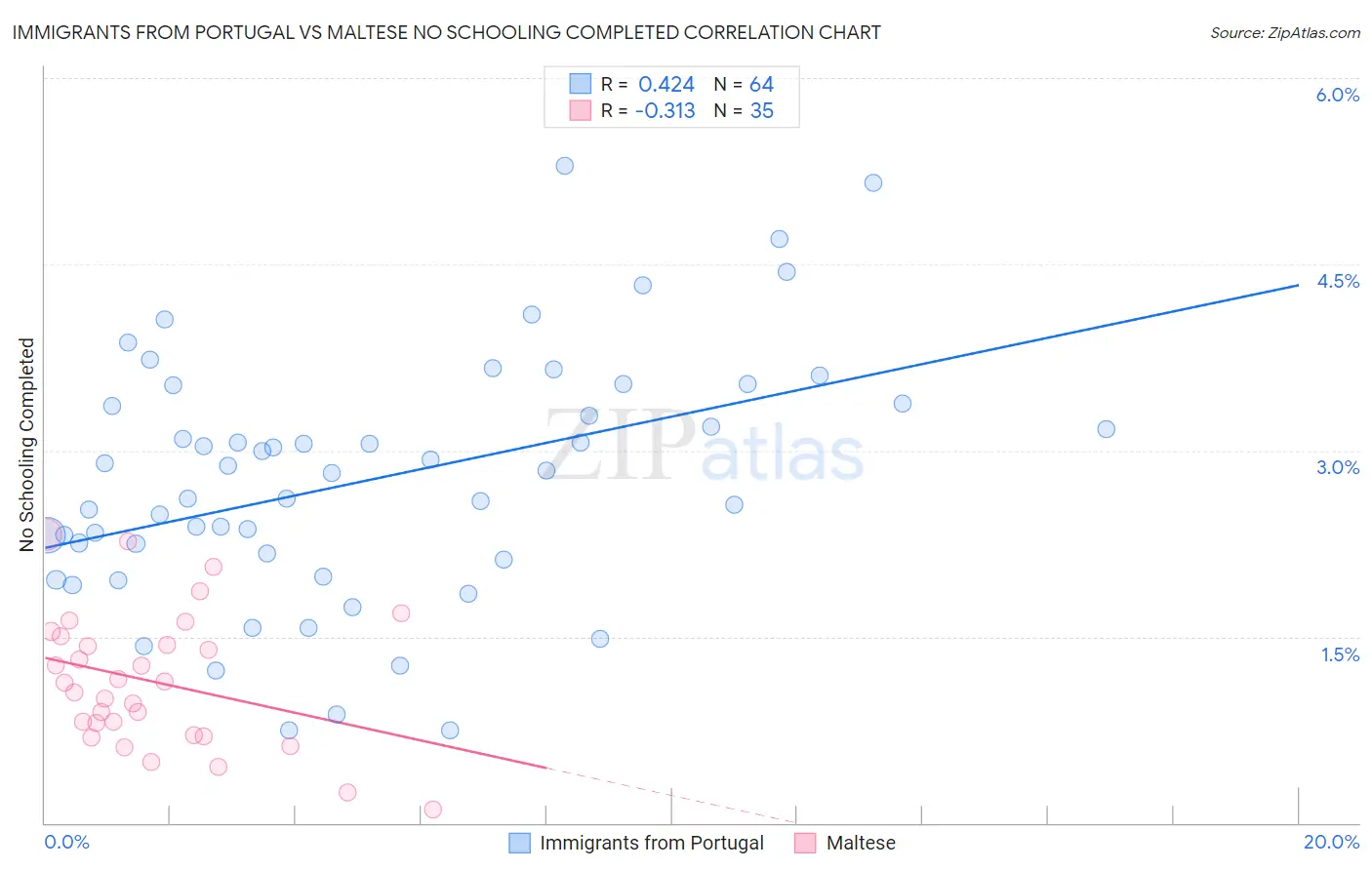 Immigrants from Portugal vs Maltese No Schooling Completed