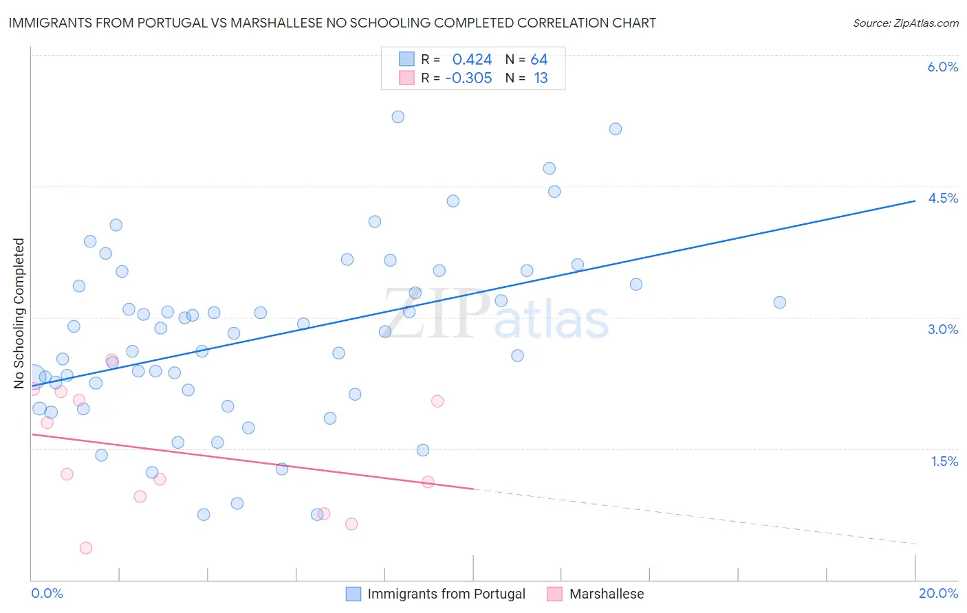 Immigrants from Portugal vs Marshallese No Schooling Completed