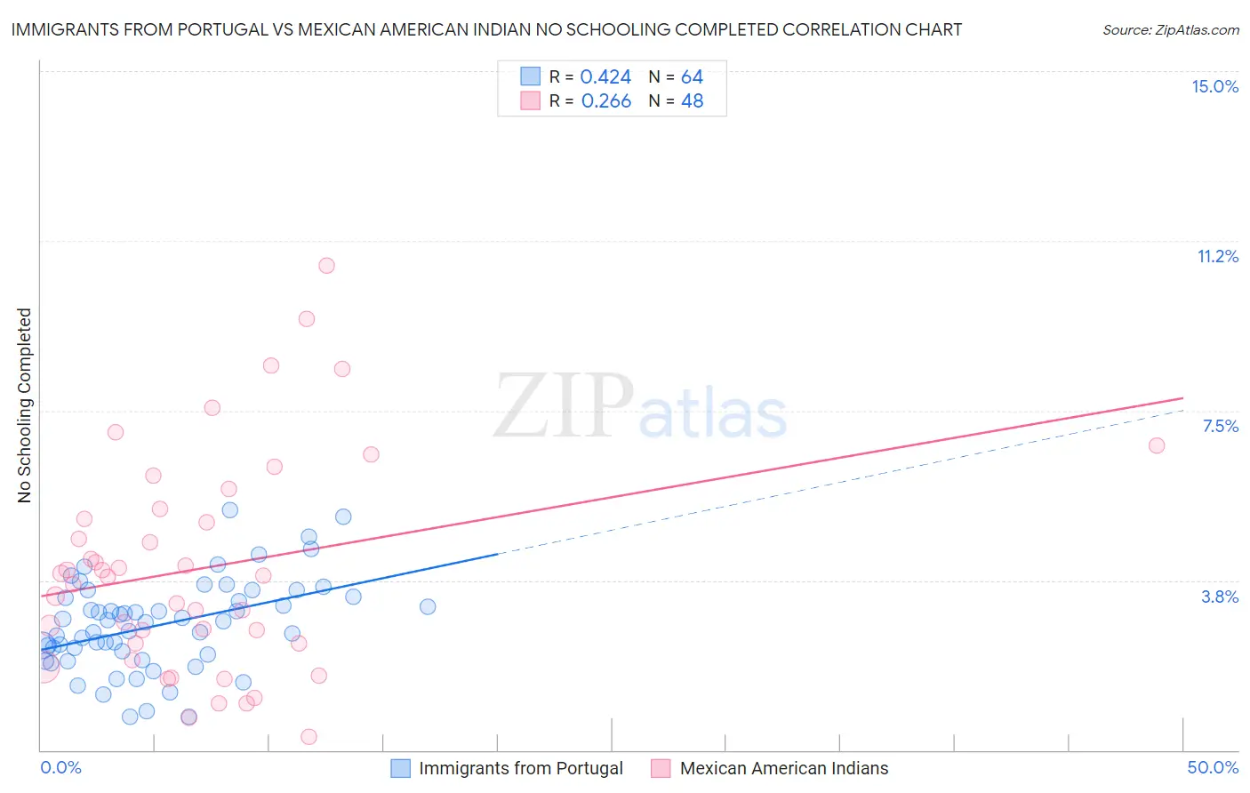 Immigrants from Portugal vs Mexican American Indian No Schooling Completed