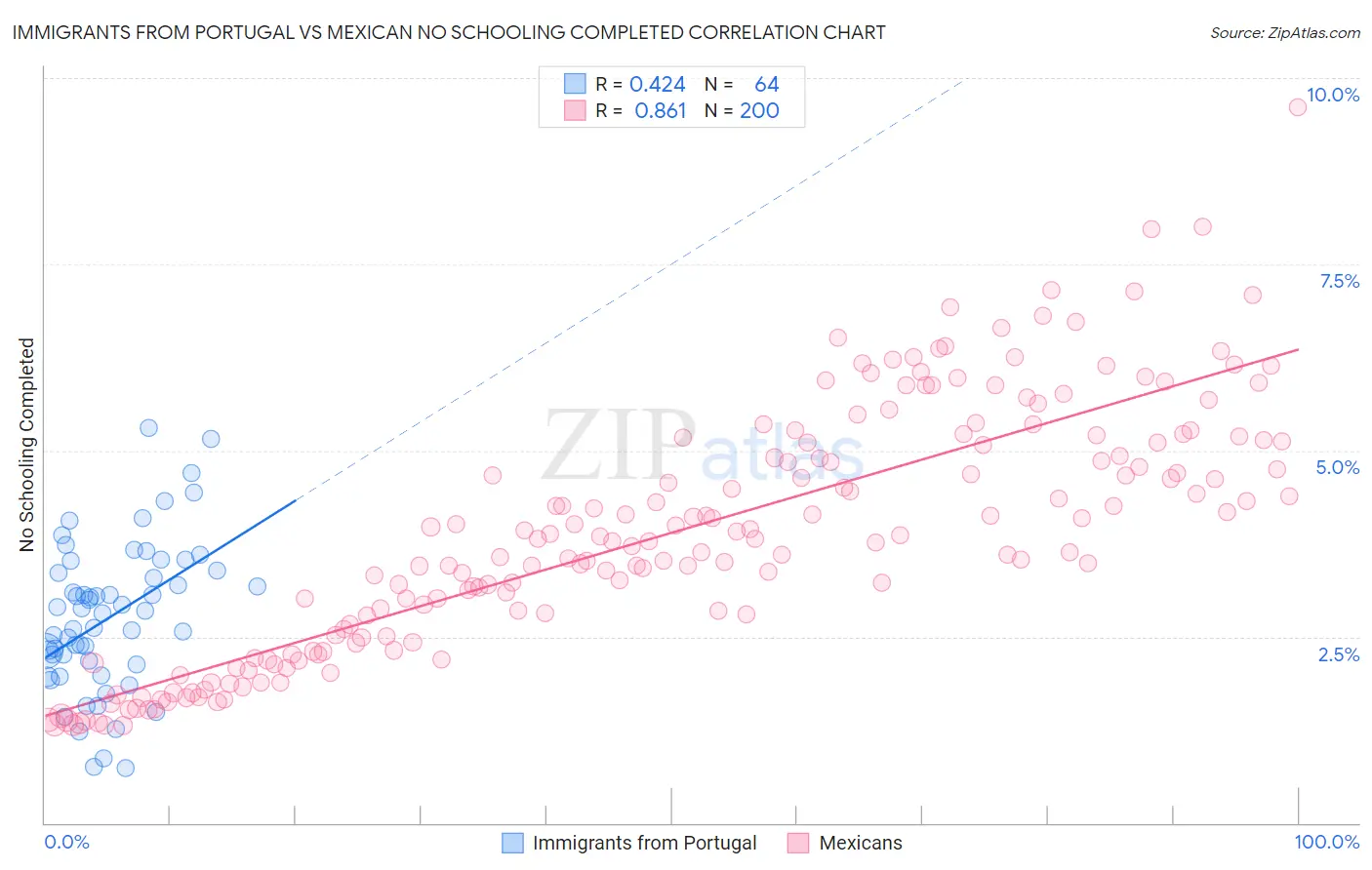 Immigrants from Portugal vs Mexican No Schooling Completed
