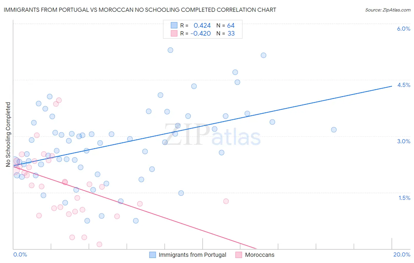 Immigrants from Portugal vs Moroccan No Schooling Completed