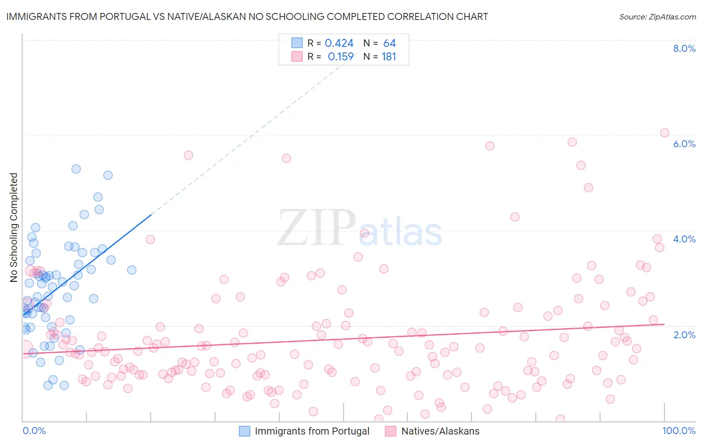 Immigrants from Portugal vs Native/Alaskan No Schooling Completed